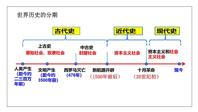 第三十一讲  走向整体的世界 课件--2023届高考统编版历史一轮复习第3页