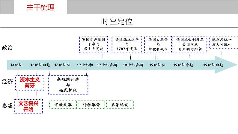 第三十一讲  走向整体的世界 课件--2023届高考统编版历史一轮复习第6页