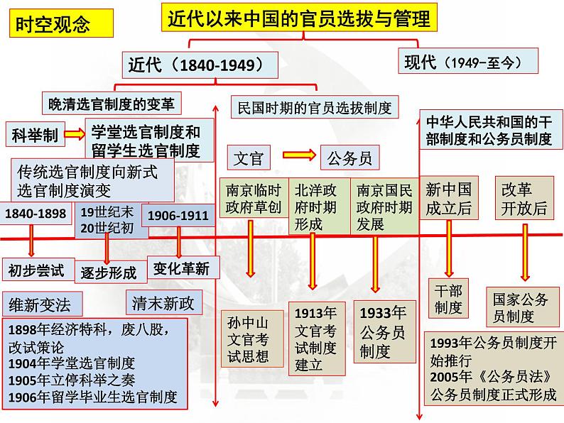 第7课 近代以来中国的官员选拔与管理课件--2023届高考统编版历史一轮复习02