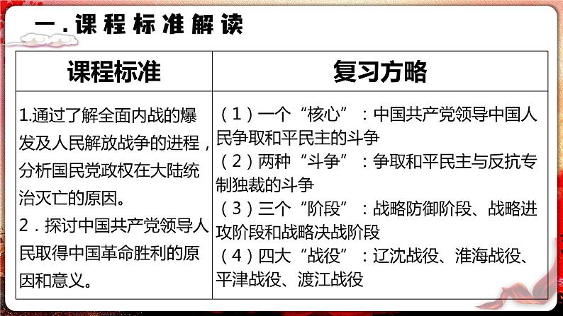 第21讲 人民的选择——人民解放战争课件--2023届高三统编版（2019）历史一轮复习第4页