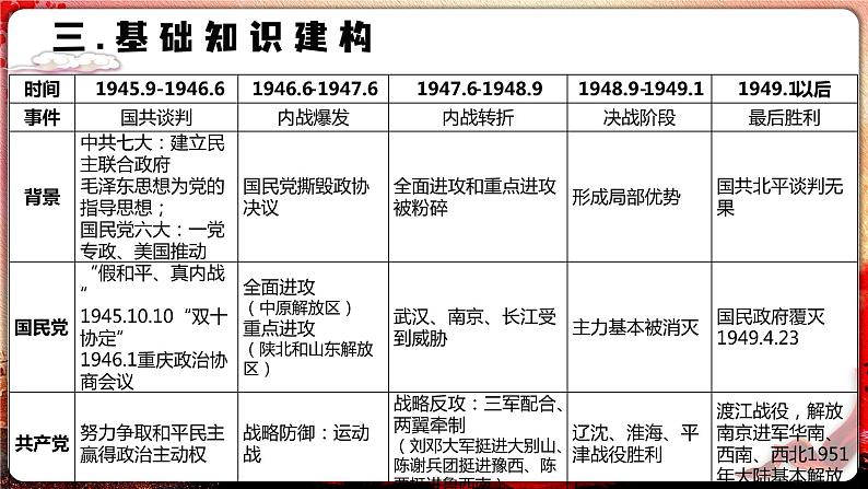 第21讲 人民的选择——人民解放战争课件--2023届高三统编版（2019）历史一轮复习第8页