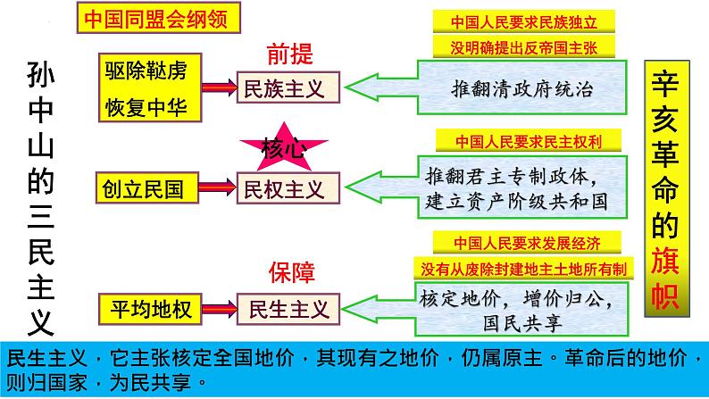 第19课 辛亥革命 课件--2022-2023学年高中历史统编版（2019）必修中外历史纲要上册06