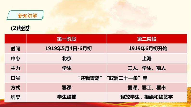 第21课 五四运动与中国共产党的诞生 课件--2022-2023学年高中历史统编版（2019）必修中外历史纲要上册第8页