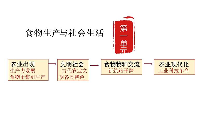 第1课 从食物采集到食物生产 课件第2页