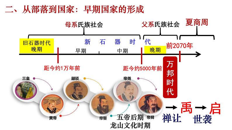 第1课 中华文明的起源与早期国家 课件08
