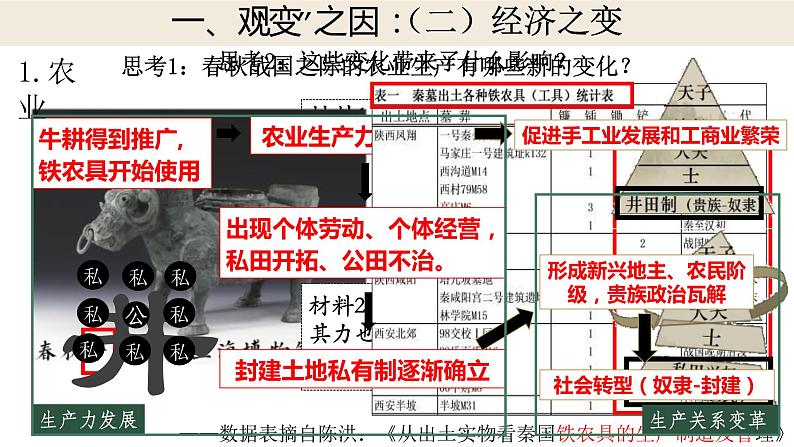 第2课 诸侯纷争与变法运动 课件第6页