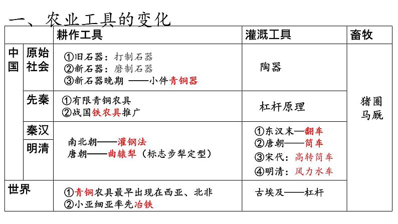 第4课 古代的生产工具与劳作 课件02