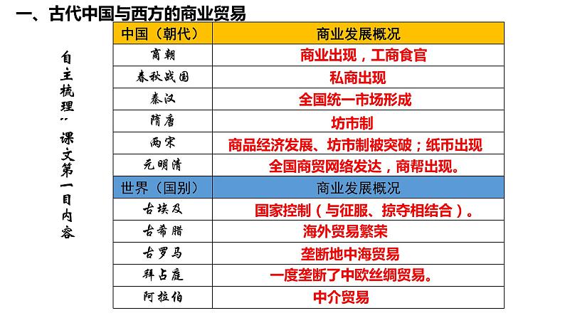 第7课 古代的商业贸易 课件第2页