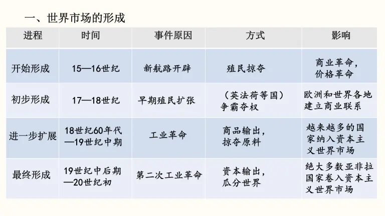 历史第三单元商业贸易与日常生活第8课世界市场与商业贸易授课ppt课件 教习网 课件下载