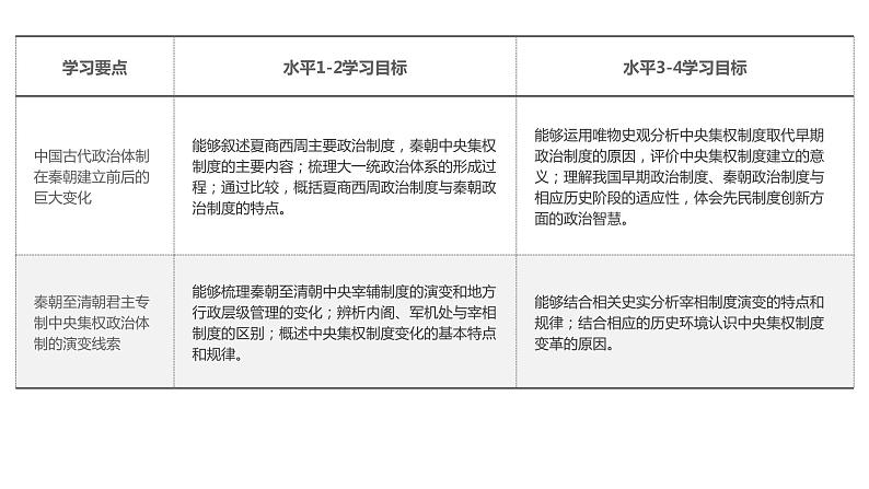 第1课 中国古代政治制度的形成与发展 课件02