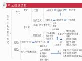 第二单元 生产工具与劳作方式 复习课件