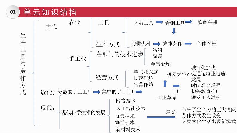 第二单元 生产工具与劳作方式 复习课件第3页