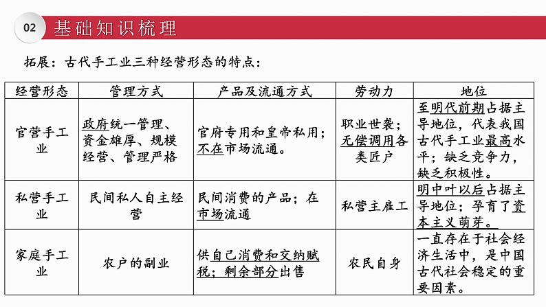 第二单元 生产工具与劳作方式 复习课件第8页