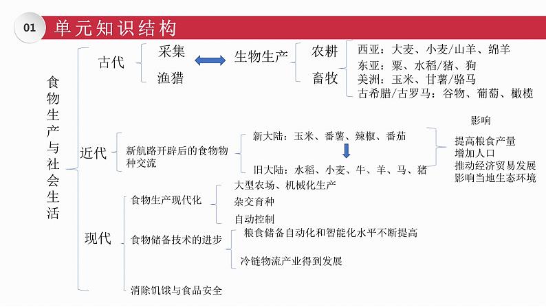 第一单元 食物生产与社会生活复习课件03