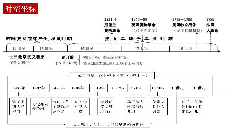 全球航路的开辟 课件--2023届高三统编版（2019）必修中外历史纲要下一轮复习03