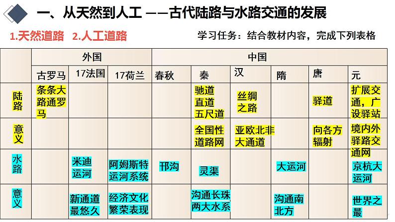 第12课 水陆交通的变迁课件+视频---2021-2022学年高中历史统编版（2019）选择性必修二05