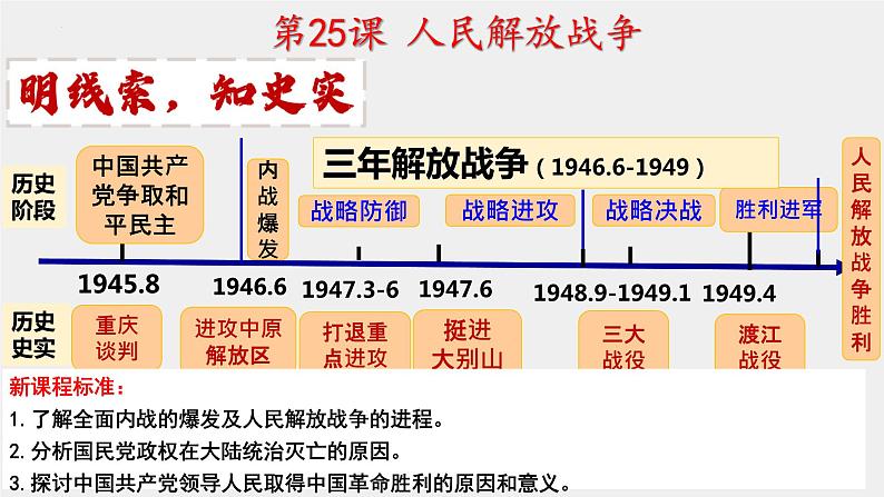 第25课 人民解放战争课件高中历史统编版必修中外历史纲要上册 (2)第1页