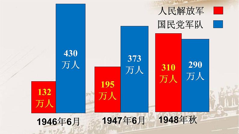 第25课 人民解放战争课件高中历史统编版必修中外历史纲要上册 (4)第7页