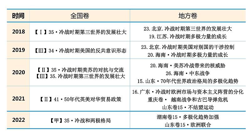 第18课 冷战与国际格局的演变课件--2023届高三统编版（2019）历史一轮复习03