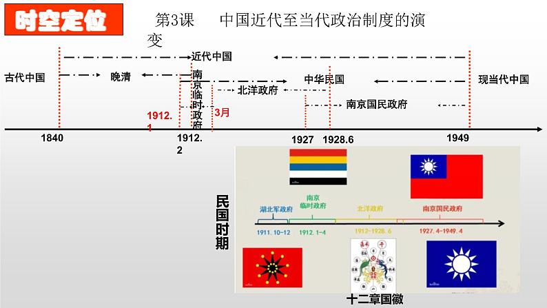 第3课 中国近代至当代政治制度的演变 课件03