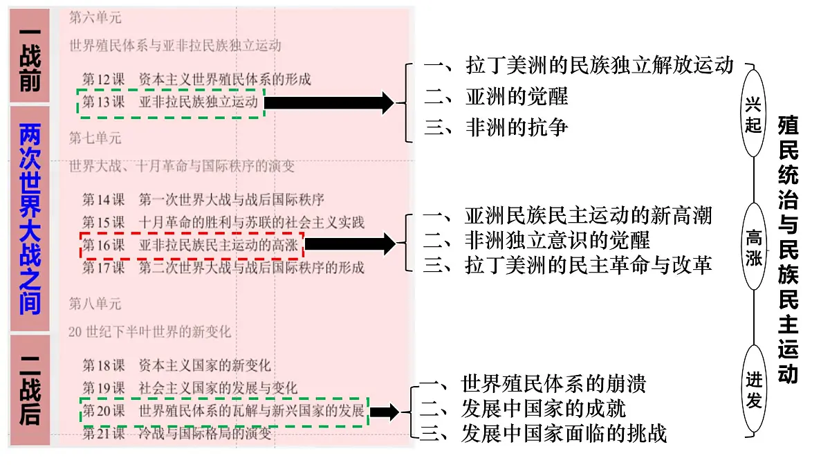 一战后亚非拉民族民主运动的高涨课件--2023届高三统编版（2019）历史一轮复习第2页