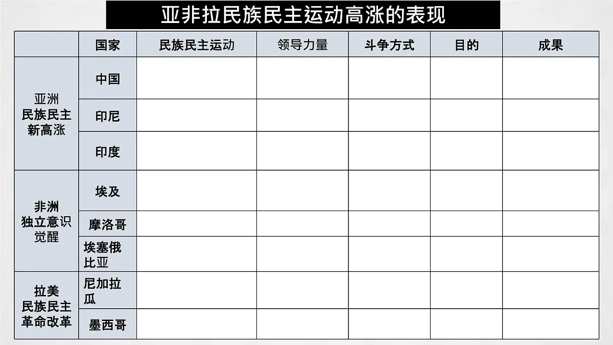 一战后亚非拉民族民主运动的高涨课件--2023届高三统编版（2019）历史一轮复习第5页
