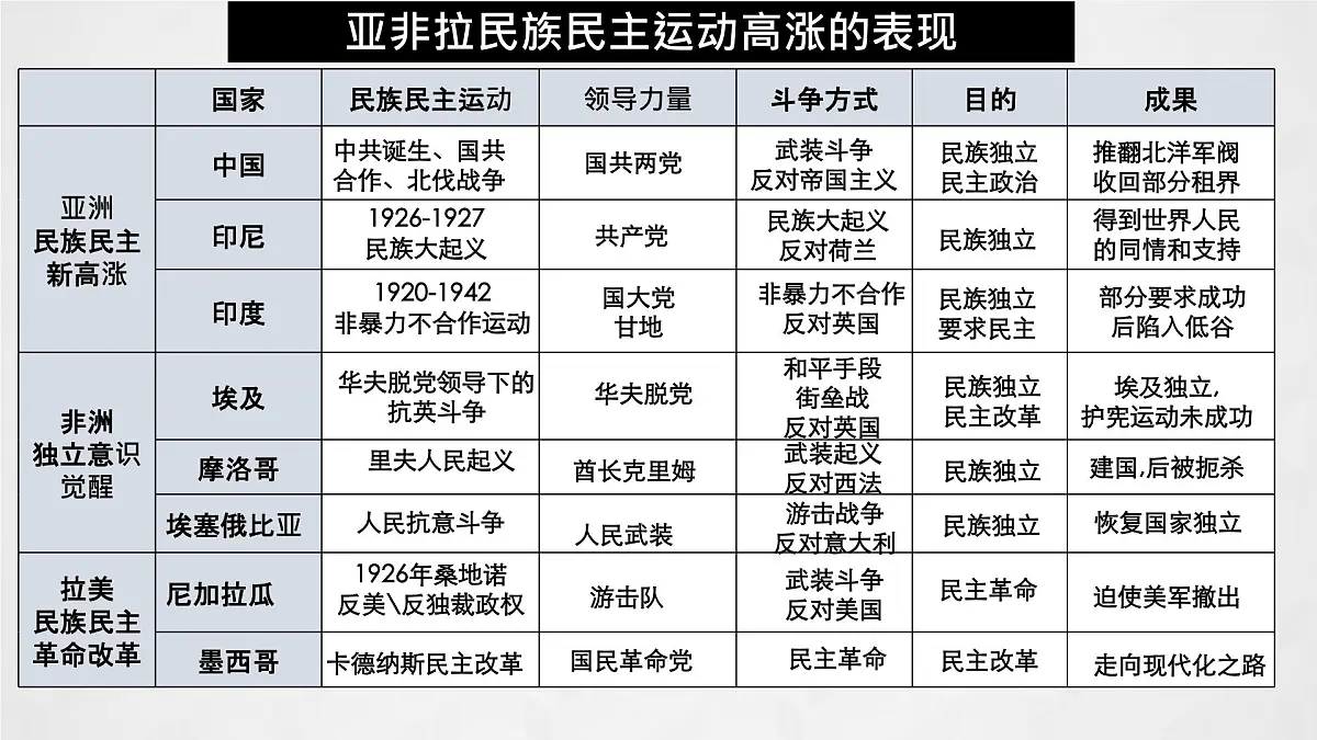 一战后亚非拉民族民主运动的高涨课件--2023届高三统编版（2019）历史一轮复习第6页