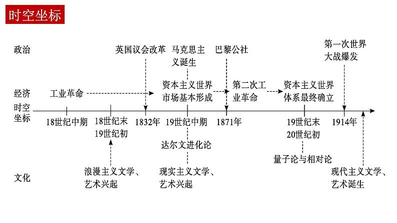 马克思主义的诞生与传播课件--2023届高三统编版（2019）历史一轮复习第2页