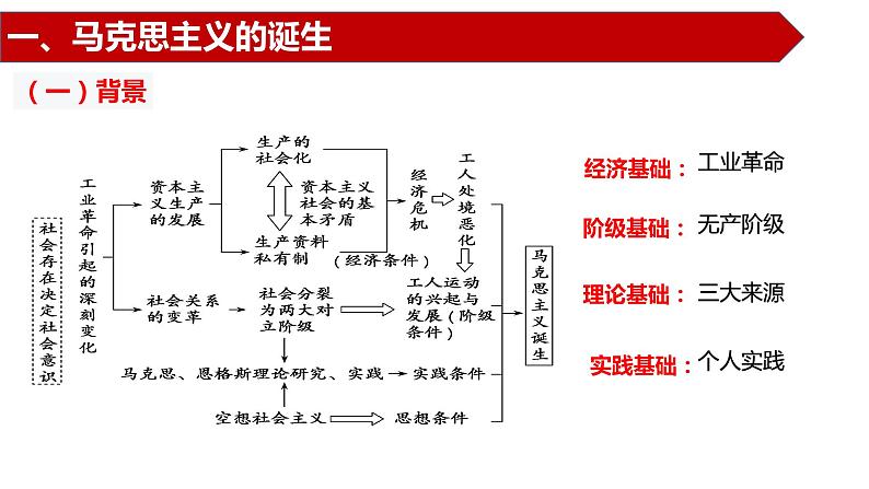 马克思主义的诞生与传播课件--2023届高三统编版（2019）历史一轮复习第4页