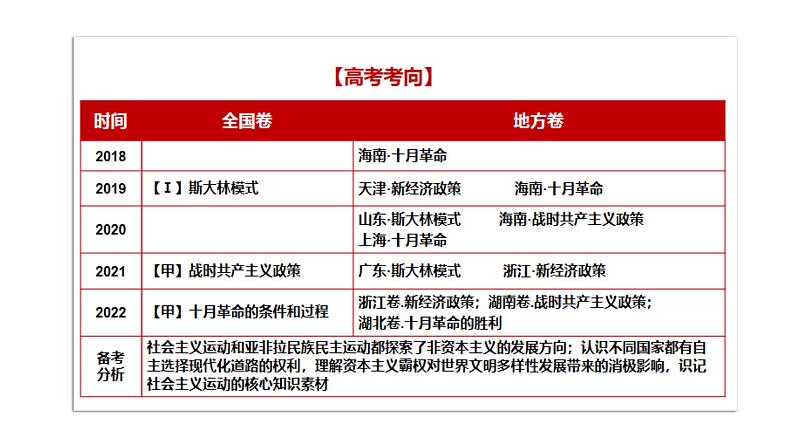 第26讲 十月革命的胜利与苏联的社会主义实践课件--2023届高三统编版（2019）历史一轮复习第3页