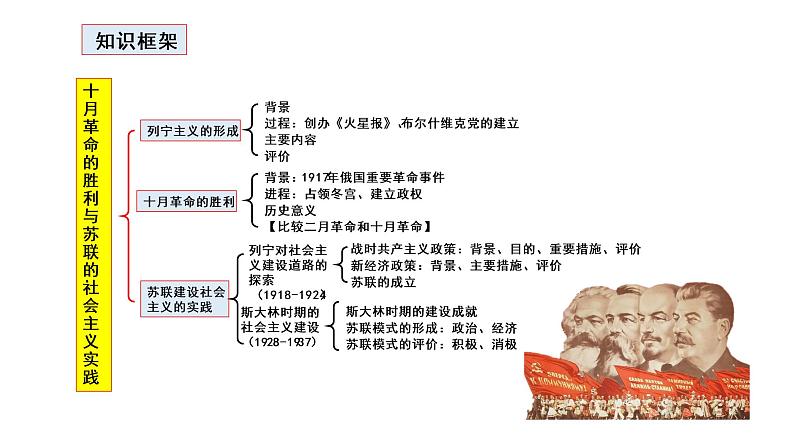 第26讲 十月革命的胜利与苏联的社会主义实践课件--2023届高三统编版（2019）历史一轮复习第4页