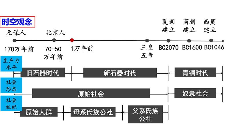 部编版高中历史必修《中外历史纲要》上册第1课中华文明的起源与早期国家课件05