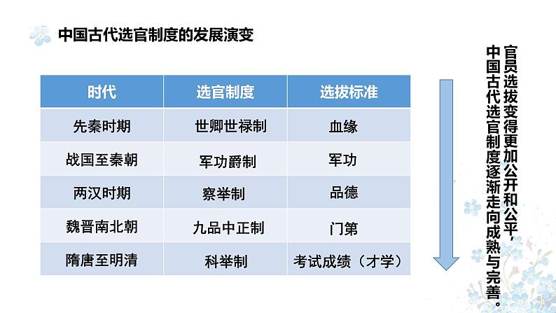 部编版高中历史必修《中外历史纲要》上册第7课隋唐制度的变化与创新课件第7页