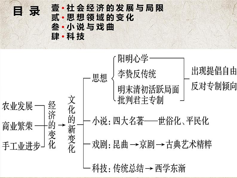 部编版高中历史必修《中外历史纲要》上册第15课明至清中叶的经济与文化课件第2页