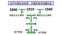 高中历史人教统编版(必修)中外历史纲要(上)第七单元 中国共产党成立与新民主主义革命兴起第22课 南京国民政府的统治和中国共产党开辟革命新道路教学演示课件ppt