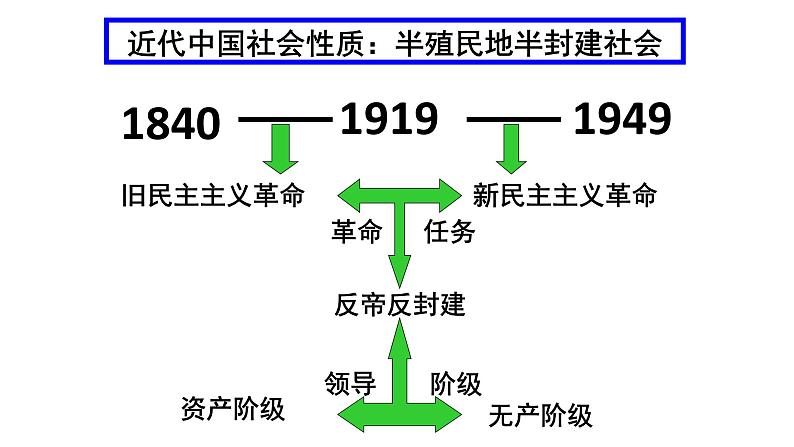 部编版高中历史必修《中外历史纲要》上册第22课南京国民政府的统治和中国共产党开辟革命新道路课件01