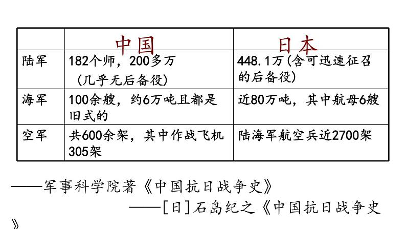 部编版高中历史必修《中外历史纲要》上册第23课从局部抗战到全面抗战课件08