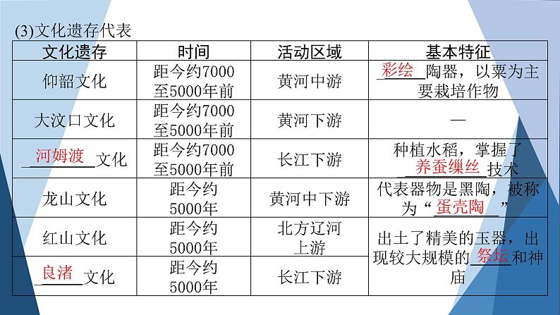 部编版高中历史必修中外历史纲要（上）第1课中华文明的起源与早期国家课件第6页