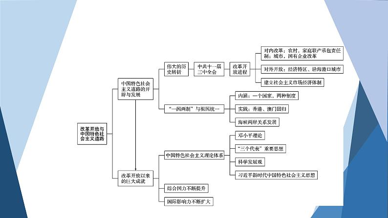 部编版高中历史必修中外历史纲要（上）第十单元改革开放与社会主义现代化建设新时期单元优化提升课件第3页