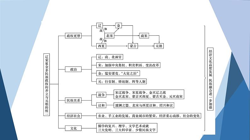 部编版高中历史必修中外历史纲要（上）第三单元辽宋夏金多民族政权的并立与元朝的统一单元优化提升课件第3页