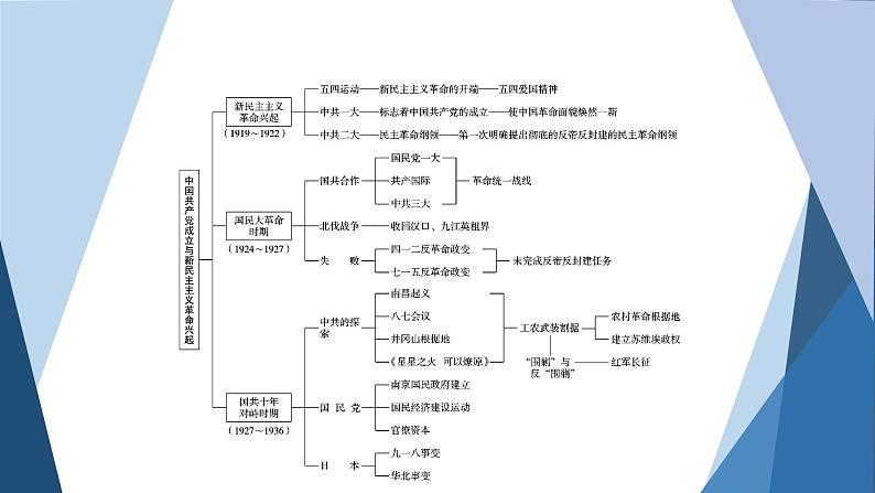 部编版高中历史必修中外历史纲要（上）第七单元中国共产党成立与新民主主义革命兴起单元优化提升课件03