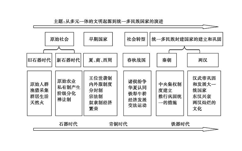 部编版高中历史必修《中外历史纲要》上册第1课中华文明的起源与早期国家课件第2页