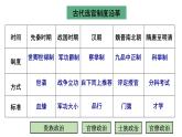 第7课 隋唐制度的变化与创新 课件
