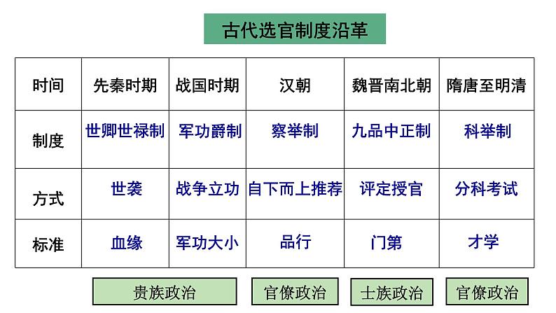 第7课 隋唐制度的变化与创新 课件05