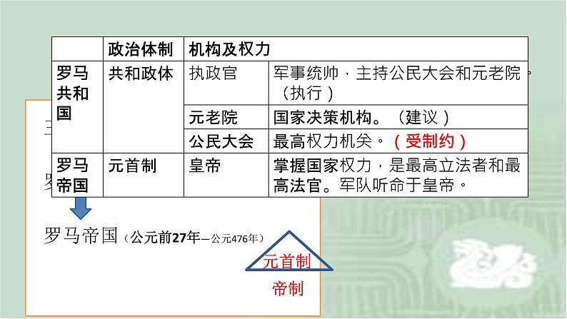 第2课 西方国家古代和近代政治制度的演变 课件06