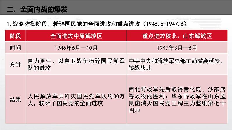 第25课 人民解放战争 课件第6页