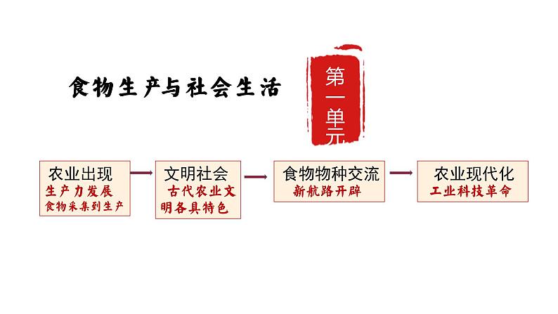 第1课 从食物采集到食物生产 课件第2页