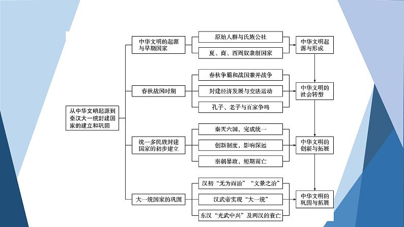 部编版高中历史必修中外历史纲要（上）第一单元从中华文明起源到秦汉统一多民族封建国家的建立与巩固单元优化提升课件第3页