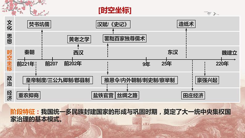 【备战2023高考】历史总复习——第03讲《秦汉大一统时期》课件（全国通用）02