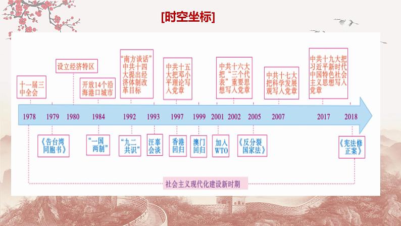 【备战2023高考】历史总复习——第15讲《高速成长——改革开放新时期（1978年至今）》课件（全国通用）02